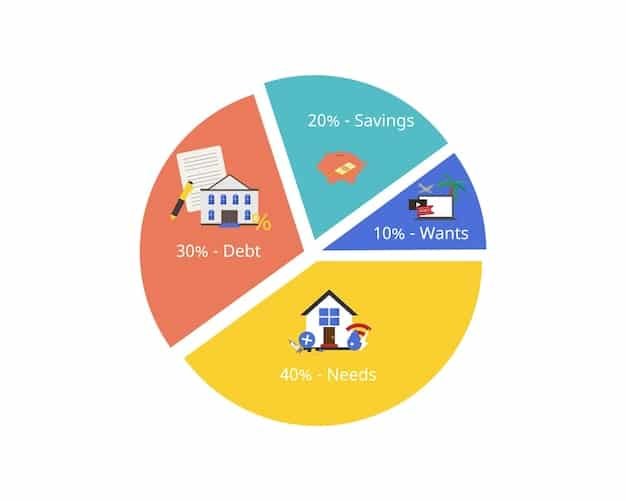 A pie chart showing how an individual might allocate a UBI payment, with segments representing expenses like rent/mortgage, food, utilities, debt repayment, savings, and discretionary spending. Each segment is labeled with the percentage of the UBI payment allocated to it.